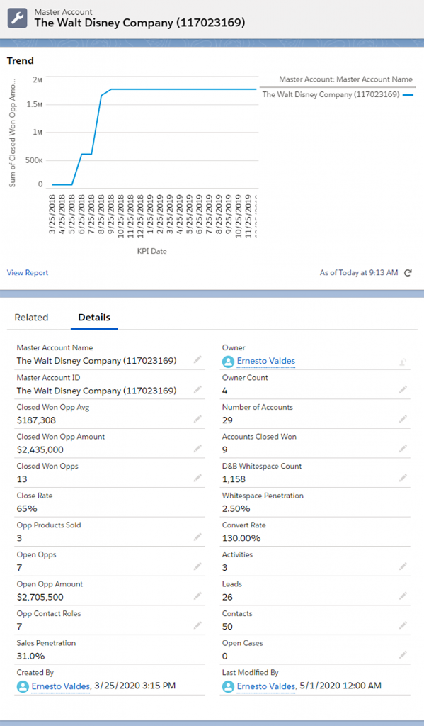 disney closed revenue account hierarchy salesforce