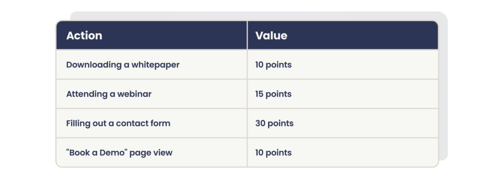 Image of a table showing how to perform account scoring for salesforce territory management.