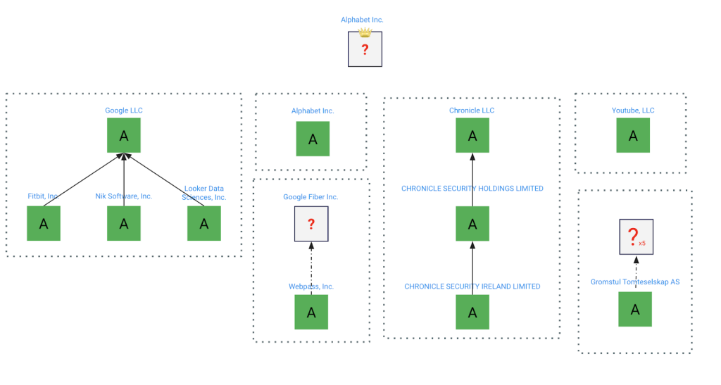 An infographic showing Alphabet's subsidiary companies missing links to the global ultimate. within the account hierarchy