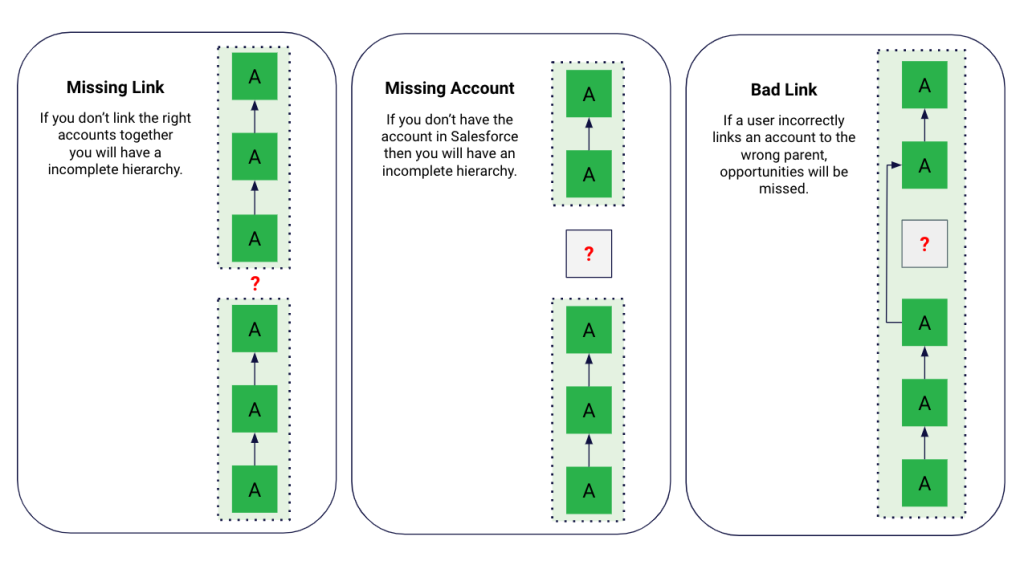 An infographic showing what can happen within Salesforce account hierarchies when a parent account is missing.