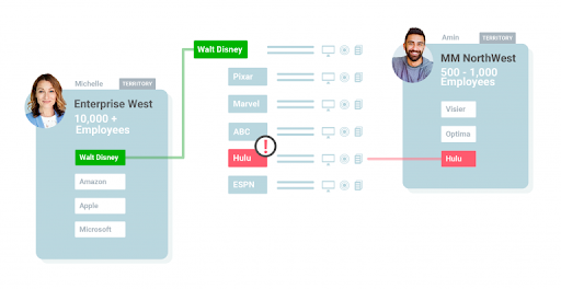 account hierarchies