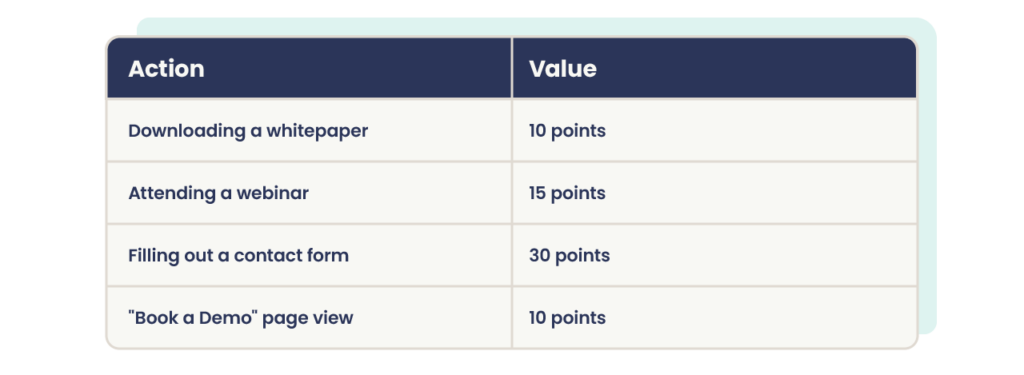 lead routing scoring example