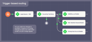 Lead Routing: 10 Strategies and How to Choose