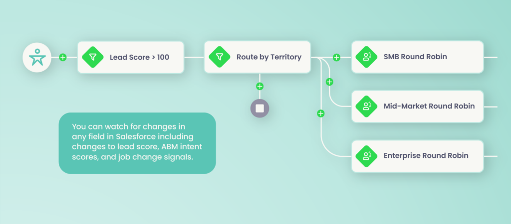 Stylized screenshot of Traction Complete UI illustrating an example automation for lead routing.