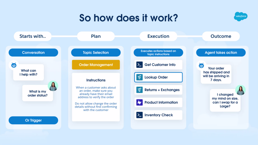 An infographic from the Salesforce Agentforce Keynote showing how the Atlas Reasoning Engine works.