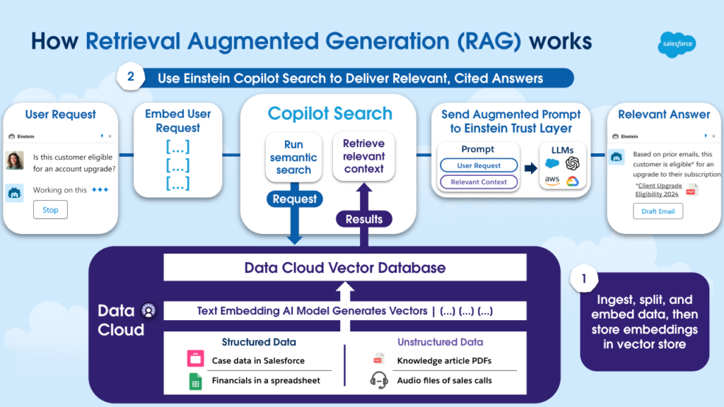 An infographic from Salesforce showing how Retrieval Augmented Generation works.