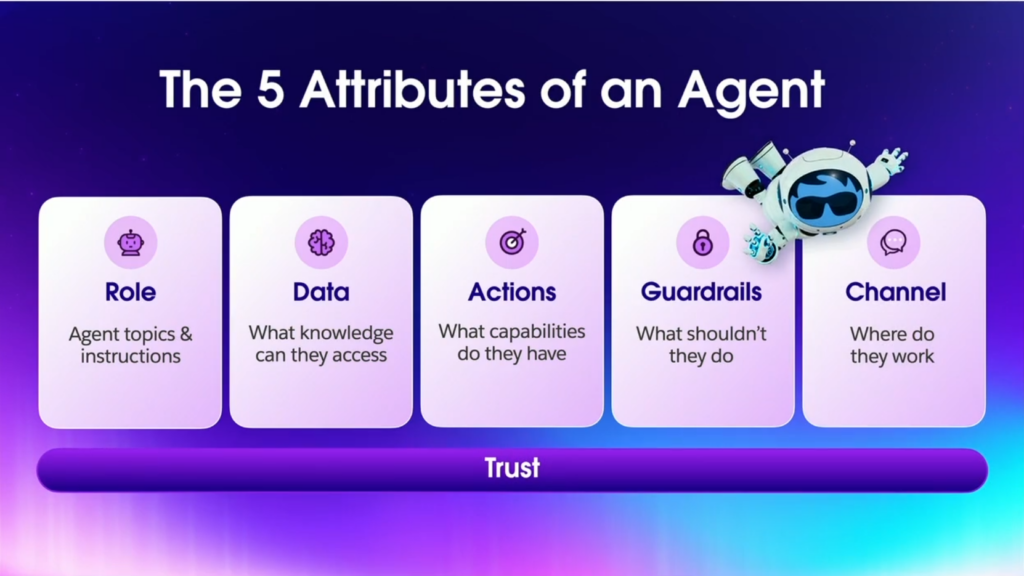 A screen capture from Salesforce's Agentforce Keynote showing the five attributes of an agent: Role, Data, Actions, Guardails, and Channel.