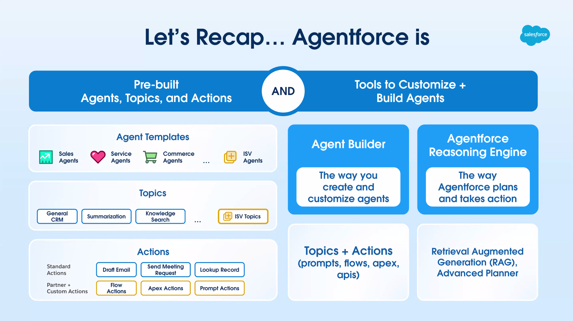 An infographic showing the core components of Salesforce Agentforce and how each one works. 