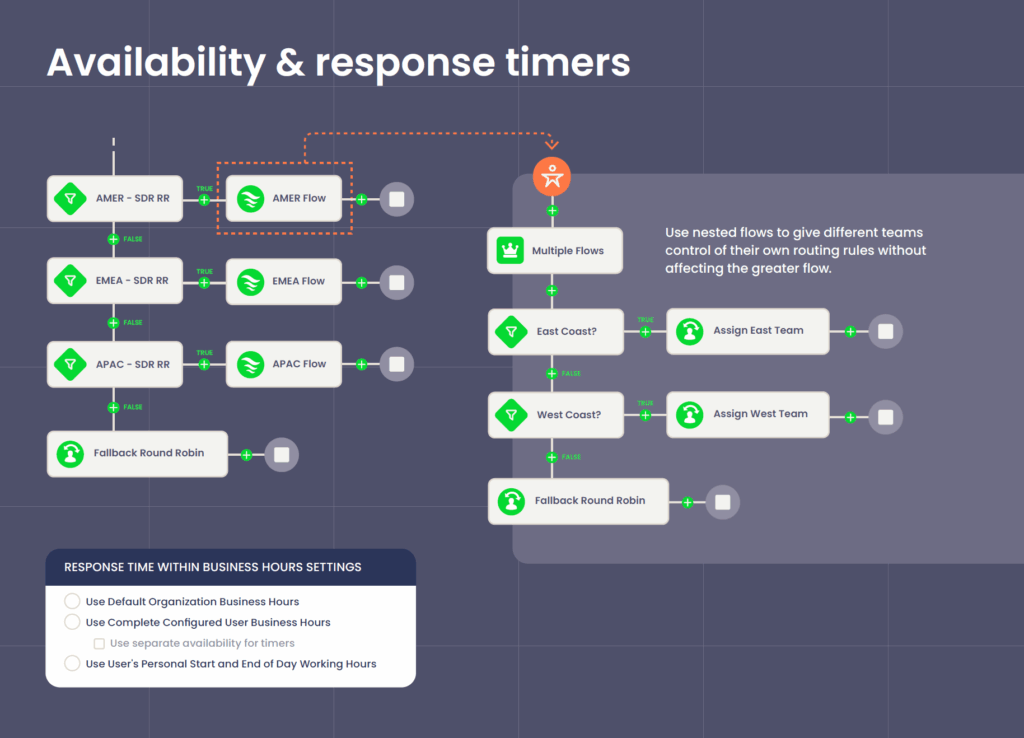 A stylized picture showing the logic for routing leads based on response time.
