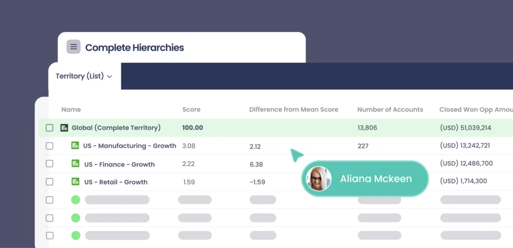 Complete Hierarchies UI showing automated account data roll-ups and territory management within Salesforce, featuring a clean table layout and collaborative user tags.