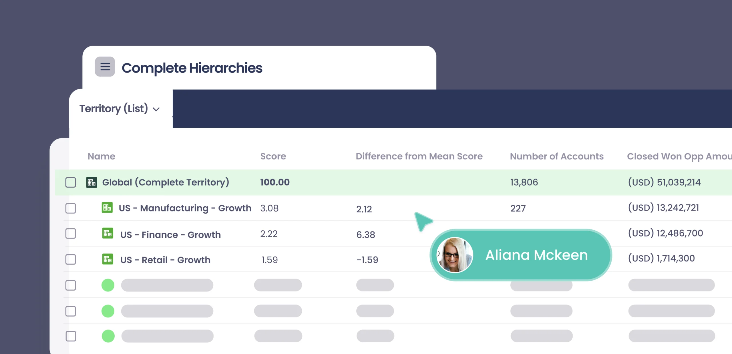 Complete Hierarchies UI showing automated account data roll-ups and territory management within Salesforce, featuring a clean table layout and collaborative user tags.