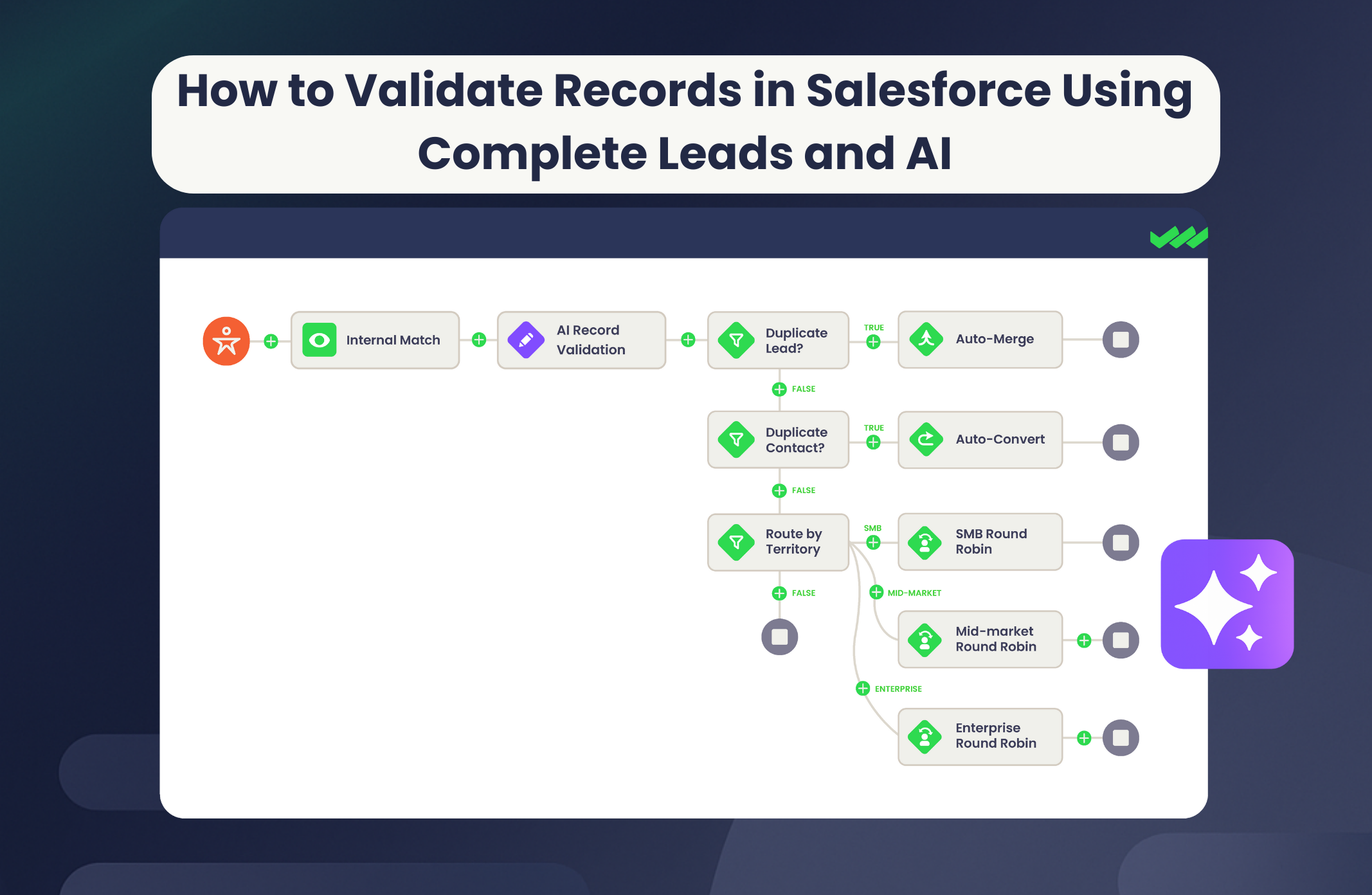 Illustration of a Salesforce flow titled ‘How to Validate Records in Salesforce Using Complete Leads and AI.’ The flow shows an internal match step followed by AI record validation, branching into duplicate lead detection with auto-merge, duplicate contact detection with auto-convert, or routing by territory with SMB, mid-market, and enterprise round robin paths.