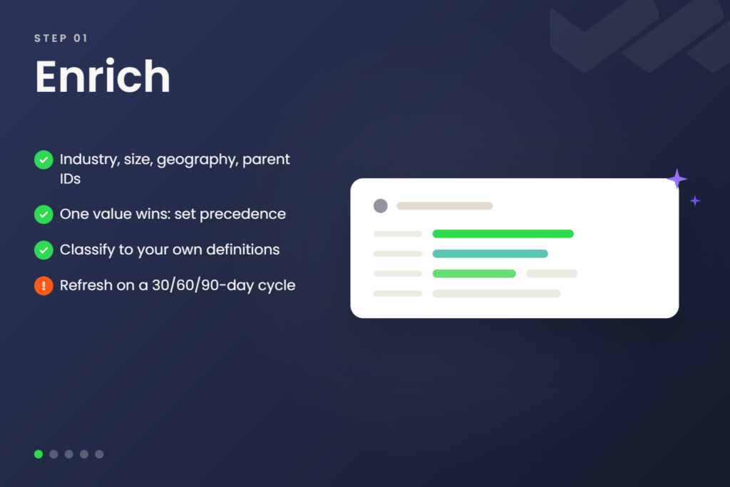 Step 1 of the Salesforce data cleansing sequence, Enrich: fill industry, size, geography, and parent IDs, set precedence so one value wins, classify accounts to your own definitions, and refresh on a 30, 60, or 90-day cycle.