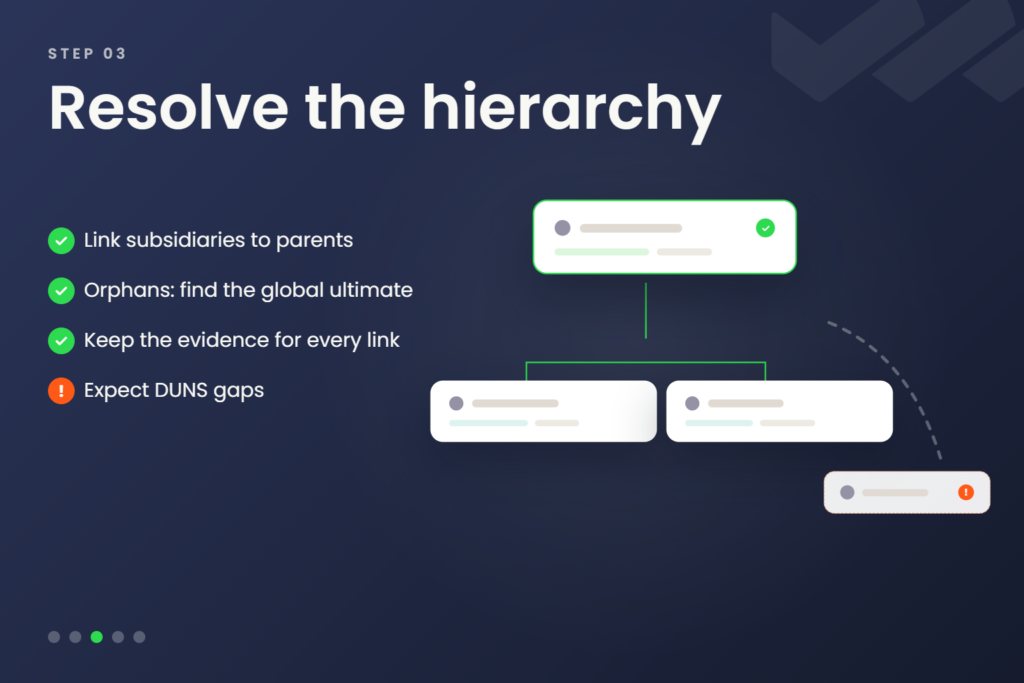 Step 3, Resolve the hierarchy: link subsidiaries to parent accounts, find the global ultimate parent for orphaned accounts, keep evidence for every link, and expect DUNS gaps.