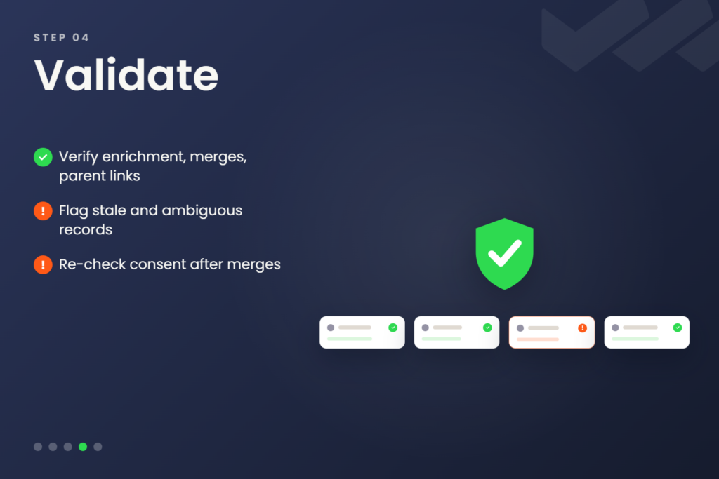 Step 4, Validate: verify enrichment values, merge survivors, and parent links, flag stale and ambiguous records, and re-check consent fields after merges.