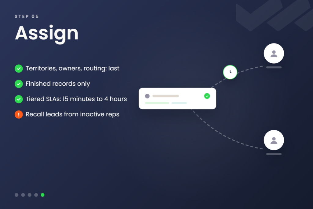 Step 5, Assign: run territories, owners, and routing last against finished records, tier response SLAs from 15 minutes to 4 hours, and recall leads from inactive reps.