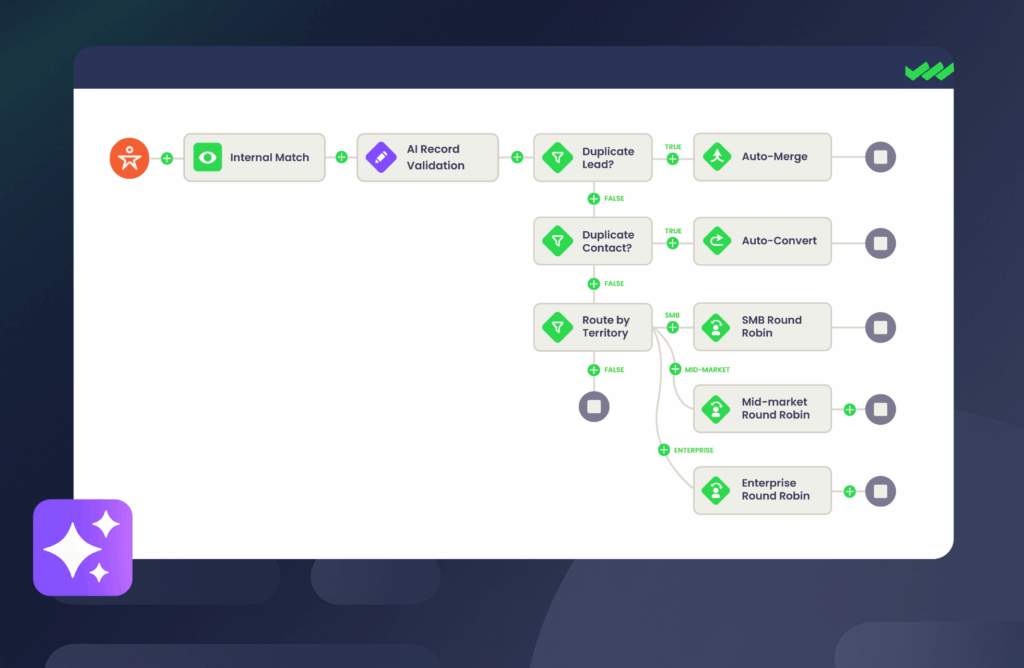 Workflow diagram illustrating AI validation in RevOps automation, showing internal matching, duplicate detection, territory routing, and round robin assignment across SMB, mid-market, and enterprise teams
