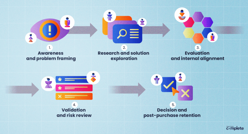 Infographic showing the five stages of the B2B buying committee decision process: 1) Awareness and problem framing, 2) Research and solution exploration, 3) Evaluation and internal alignment, 4) Validation and risk review, and 5) Decision and post-purchase retention.