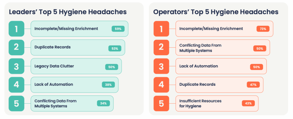 A table comparing the top data hygiene headaches for both RevOps leaders and operators, from Traction Complete's RevOps in the Age of AI: 2025 Leadership Guide. 