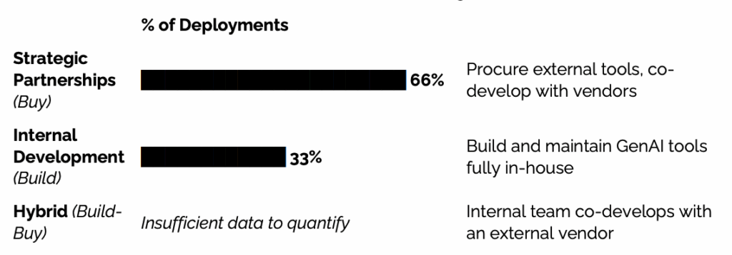 MIT's research showed that strategic partnerships achieved a significantly higher share of successful deployments than internal devlopment efforts." 