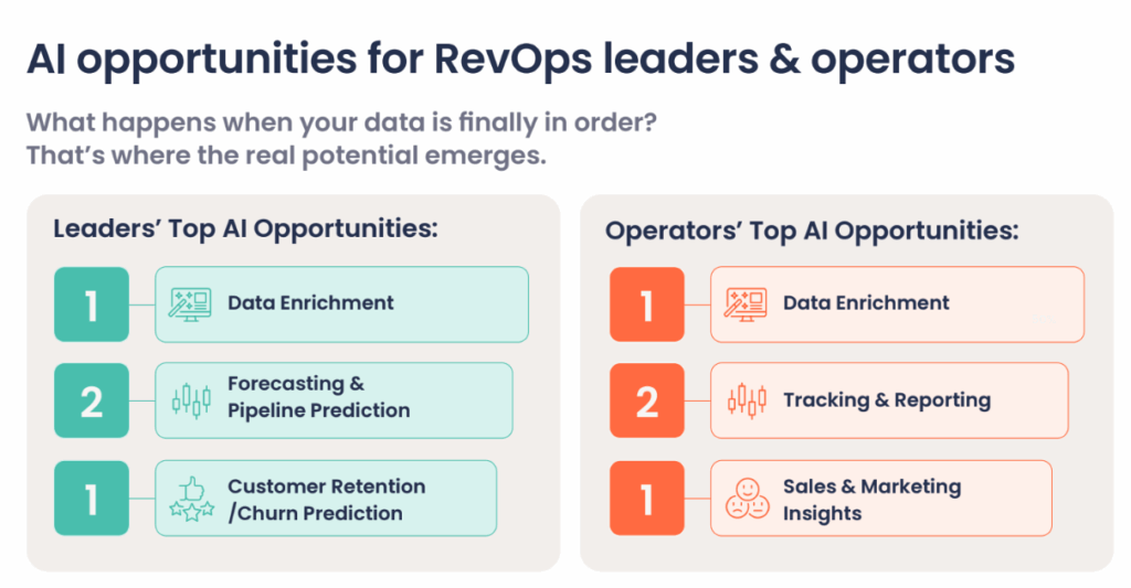 The top AI opportunities for RevOps leaders and operators, according to Traction Complete's 2025 AI Leadership Survey. 
