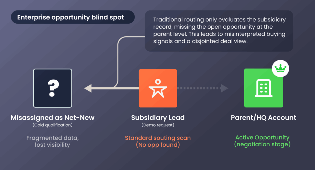 A diagram titled "Enterprise Opportunity Blind Spot" illustrates a common routing failure. In the center, an orange icon represents a "Subsidiary Lead" requesting a demo. A dashed arrow connects it to a green "Parent/HQ Account" on the right, which holds an "Active Opportunity" in the negotiation stage. However, the standard routing scan fails to detect this relationship ("No opp found"). As a result, a solid arrow misdirects the lead to the left into a bucket labeled "Misassigned as Net-New," leading to cold qualification, fragmented data, and lost visibility.