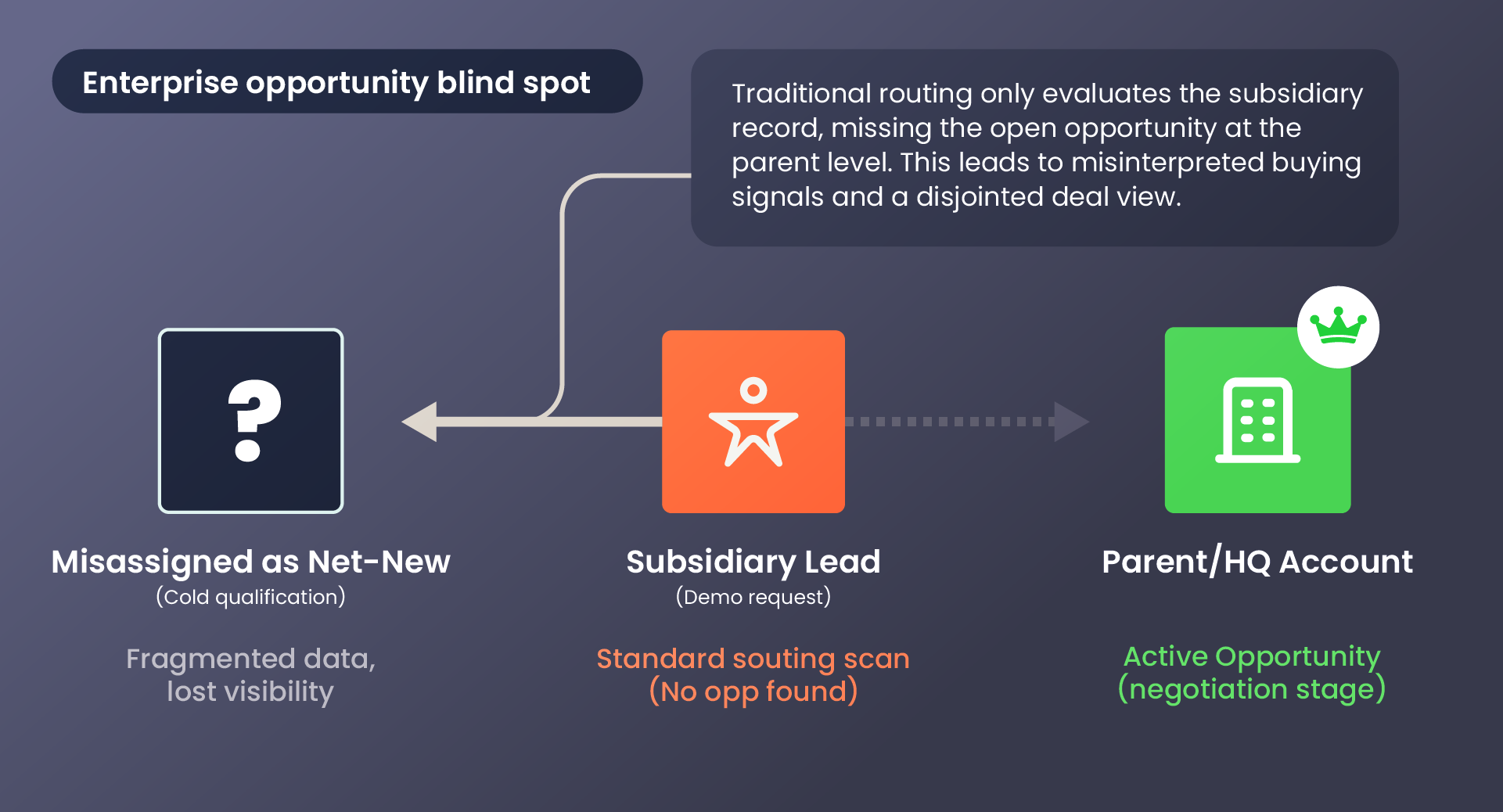 Hierarchy-Based Lead Routing: How It Works in Salesforce