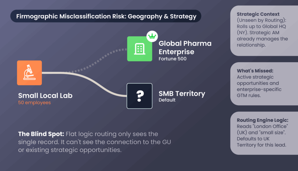 A diagram titled "Firmographic Misclassification Risk: Geography & Strategy" visualizes a lead routing failure. On the left, an icon for a "Small Local Lab" with 50 employees represents an incoming lead. A dashed line connects this lab to its true parent company, a "Global Pharma Enterprise" (Fortune 500), indicating a strategic relationship unseen by the software. However, the solid routing line directs the lead to a generic "SMB Territory." Explanatory text highlights that the routing engine only sees the local office's small size, missing the larger corporate hierarchy and existing strategic account management.