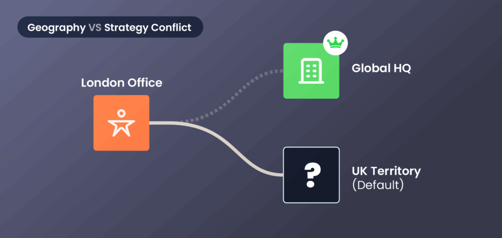 A diagram titled "Geography vs Strategy Conflict" illustrating a lead routing dilemma. On the left, an orange icon labeled "London Office" branches into two competing paths: a dashed line leads upward to a green icon labeled "Global HQ" (marked with a crown), while a solid line leads downward to a dark icon labeled "UK Territory (Default)" (marked with a question mark). This visualizes the conflict between routing a lead based on its strategic importance versus its physical location.