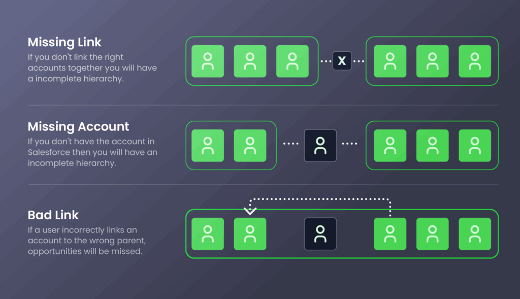 An infographic illustrating three common issues that break native Salesforce account hierarchies:

Missing Link: Visualizes a break in the chain, explaining that failing to link accounts results in an incomplete hierarchy.

Missing Account: Shows a gap in the account sequence, noting that if an account isn't in Salesforce, the hierarchy remains incomplete.

Bad Link: Depicts an account connected to the wrong parent, explaining that incorrect linking causes opportunities to be missed.