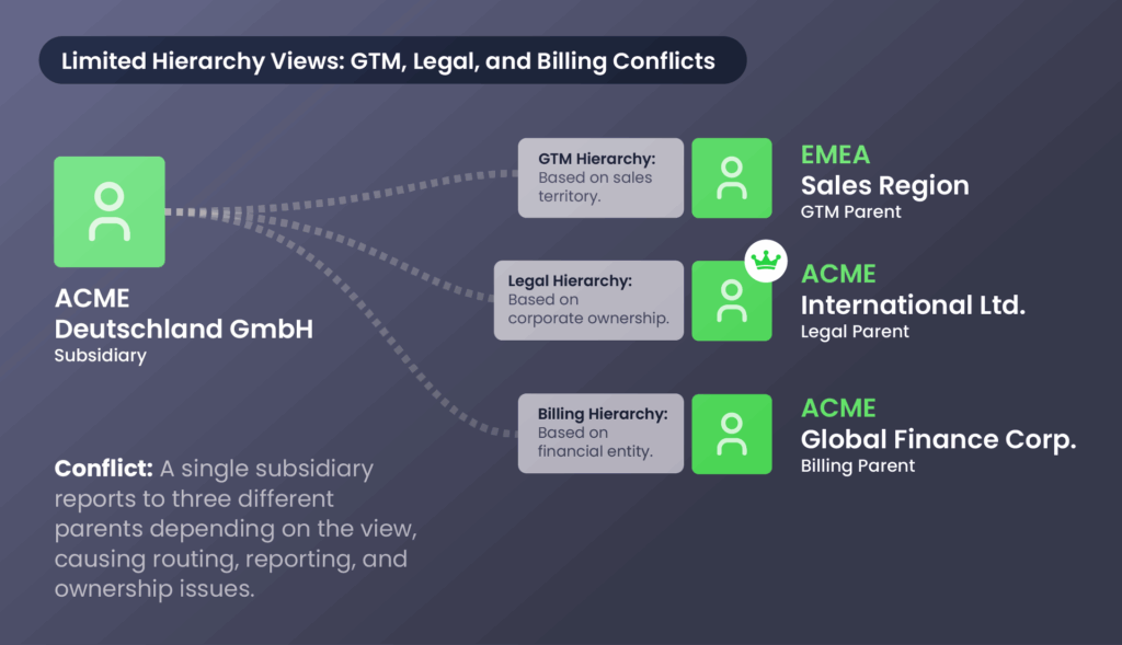 Diagram showing how a single subsidiary, ACME Deutschland GmbH, connects to three different parents depending on the hierarchy view—GTM, Legal, and Billing. Highlights the limitation of native Salesforce account hierarchies, which provide only one static structure even though companies often need multiple views to support sales motions, ownership, reporting, and routing.
