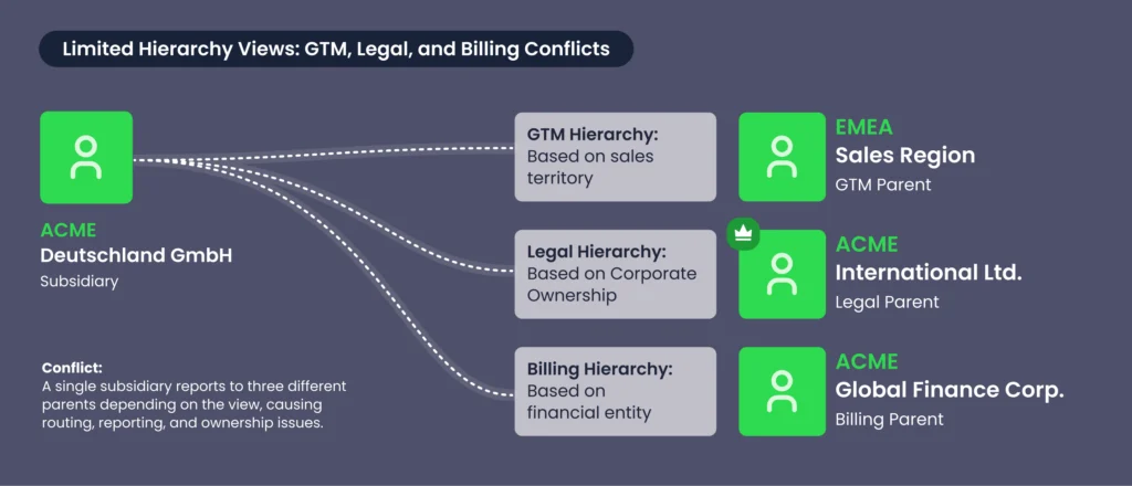 A technical diagram detailing Salesforce account hierarchy limitations when managing multi-dimensional views. It illustrates a single subsidiary, ACME Deutschland GmbH, mapped to three conflicting parents: a GTM Parent for sales territories, a Legal Parent for corporate ownership, and a Billing Parent for financial entities, demonstrating how a single-view account hierarchy structure creates reporting and ownership conflicts.