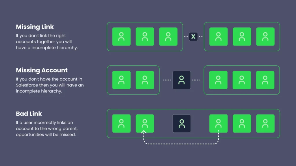 A technical diagram illustrating three major Salesforce account hierarchy limitations: Missing Link, Missing Account, and Bad Link. The graphic highlights how manual data entry leads to disconnected parent-child relationships and inaccurate GTM data.