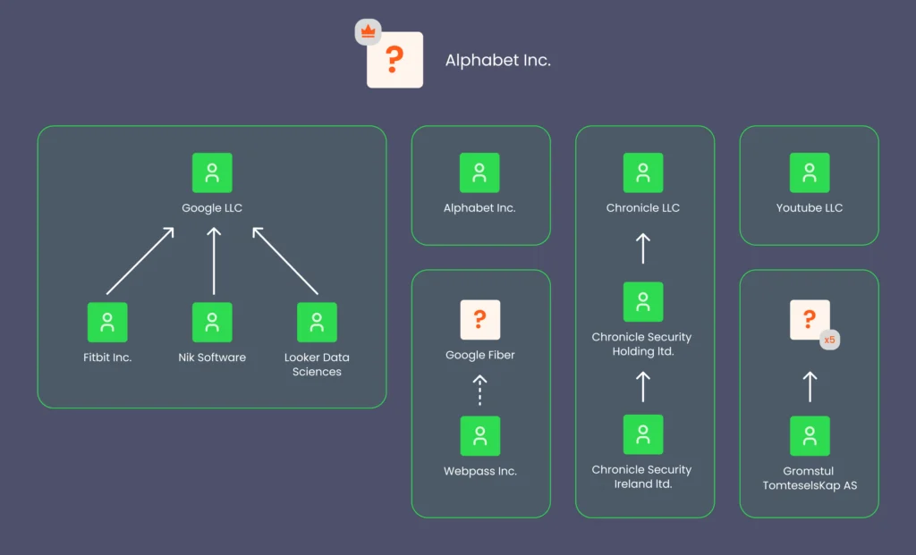 A diagram illustrating Salesforce account hierarchy limitations using Alphabet Inc. as an example. The visual shows how missing parent accounts and unlinked subsidiaries, like Google Fiber and Gromstul, create fragmented data and "orphan" records that prevent a 360-degree customer view.