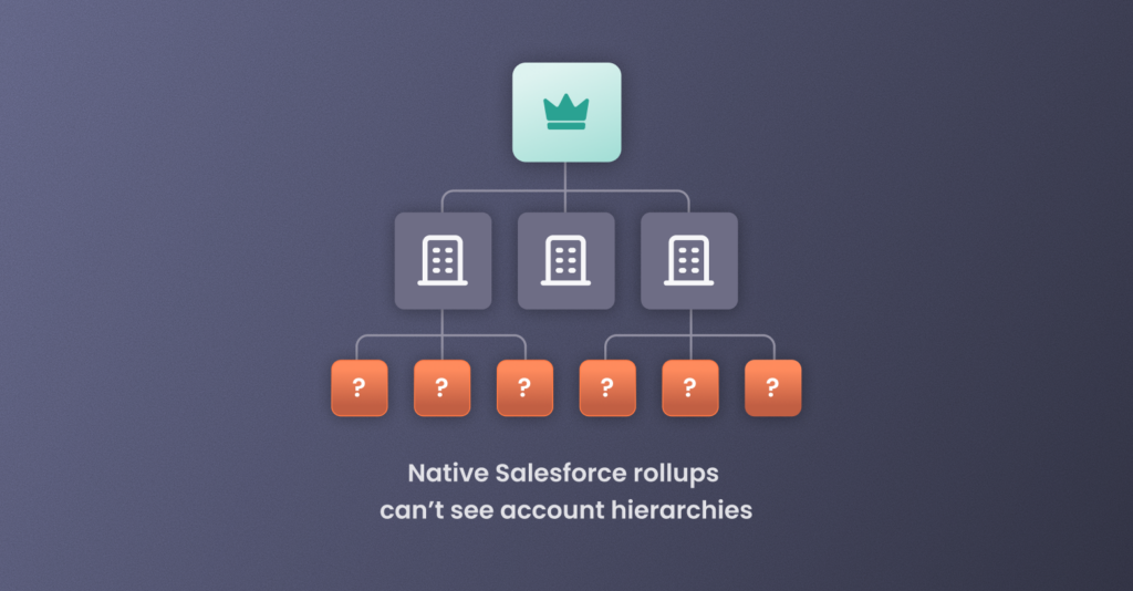 A Salesforce account hierarchy diagram with a mint green 'crown' icon at the top and orange question mark badges below, illustrating that native Salesforce roll-up summary fields cannot aggregate data across complex corporate family trees.