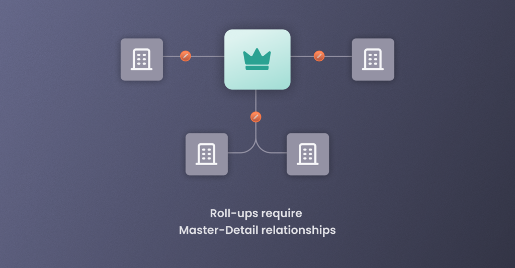 A diagram showing a Salesforce Master-Detail relationship with a mint green central master account icon and four purple detail records, illustrating that standard Salesforce roll-ups require specific object relationships.