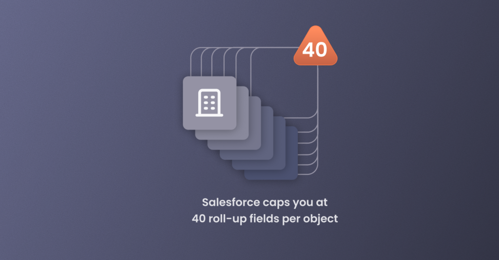 A graphic showing a stack of purple record icons with an orange warning badge containing the number 40, illustrating that native Salesforce roll-up summary fields are capped at 40 per object.