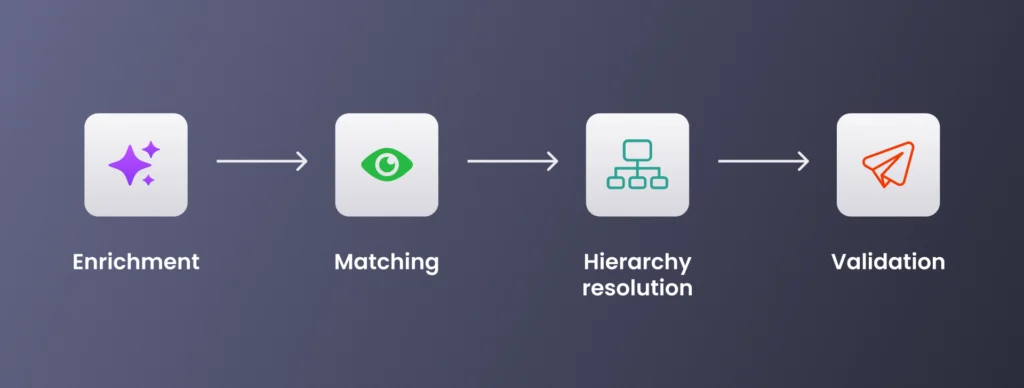 Four-step GTM revenue orchestration sequence flowing left to right: enrichment, then matching, then hierarchy resolution, then validation.
