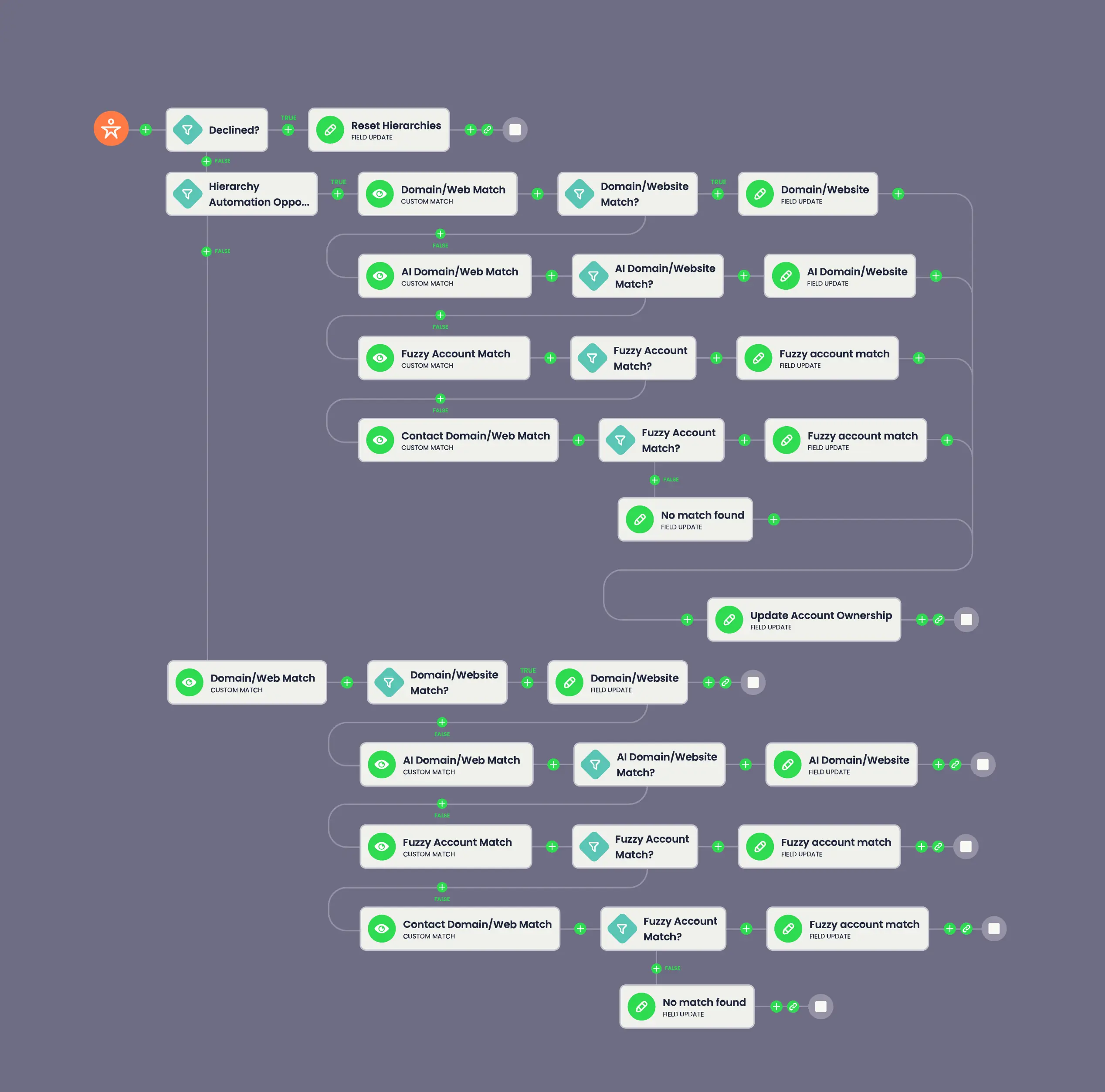 AI corporate family discovery and alignment flow