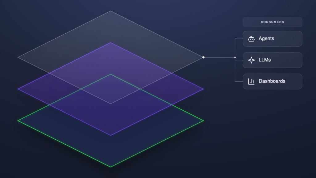 Salesforce data layer diagram showing consumers (agents, LLMs, dashboards).