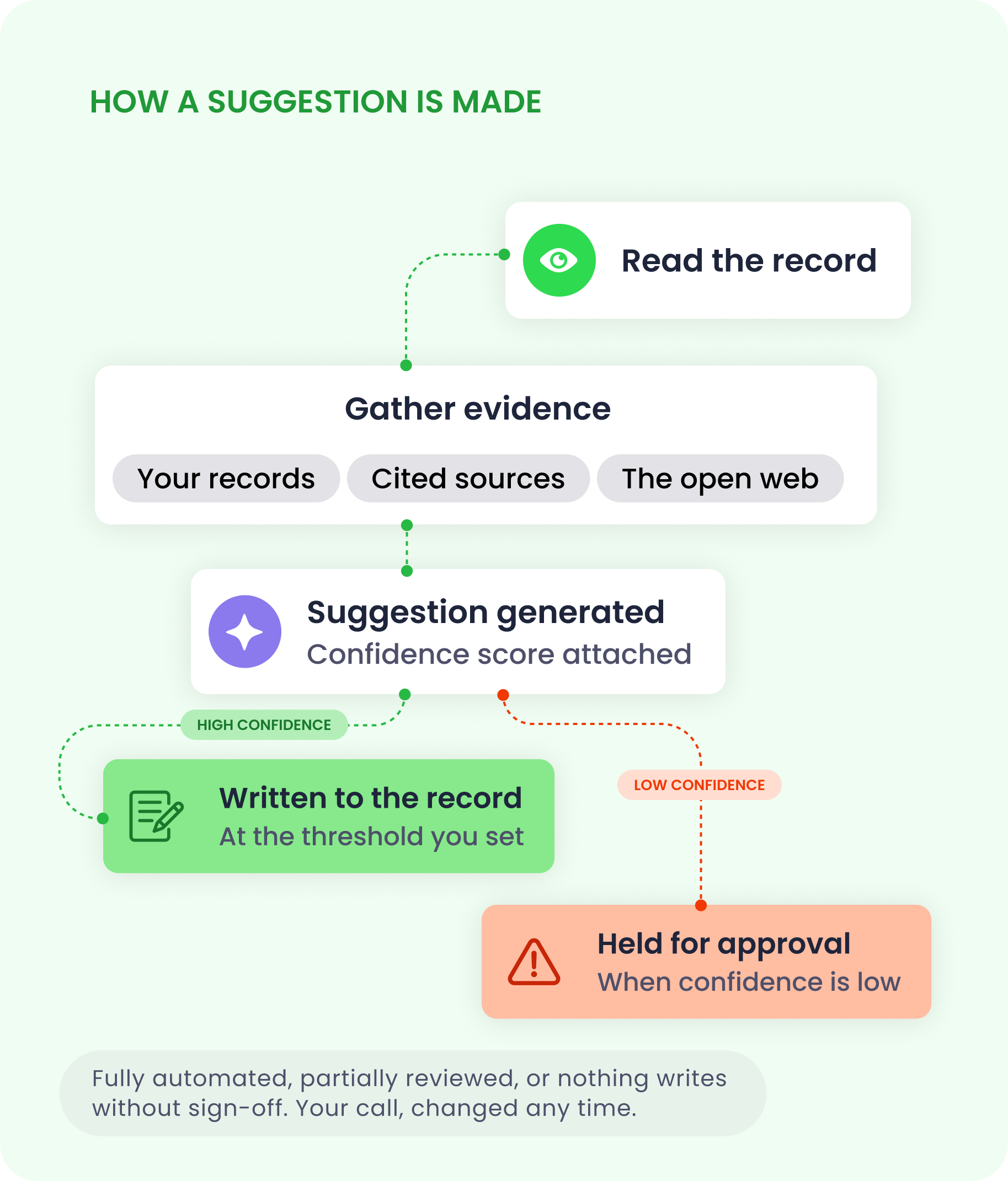 How a suggestion is made