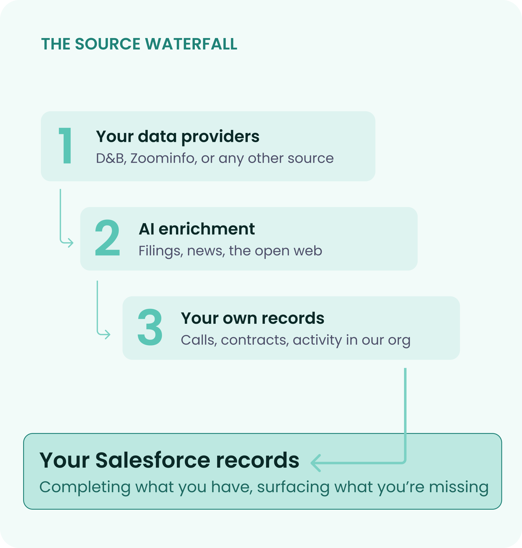 The source waterfall