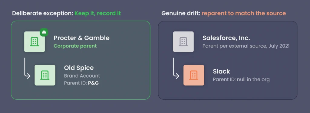 Diagram contrasting a deliberate hierarchy exception with genuine drift. The left panel, labeled keep it and record it, shows Old Spice held as a brand account under Procter & Gamble with its Parent ID set to P&G, even though the brand is not a legal entity. The right panel, labeled reparent to match the source, shows Slack with a null Parent ID in the org, although external sources have recorded Salesforce, Inc. as its parent since July 2021 — the case where the fix is one edit to the Parent Account field.
