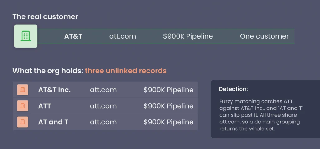 Diagram of flat duplicates in Salesforce: one real customer, AT&T with a $900K pipeline on att.com, shown above the org's three unlinked account records for it, AT&T Inc., ATT, and AT and T, all sharing the same domain