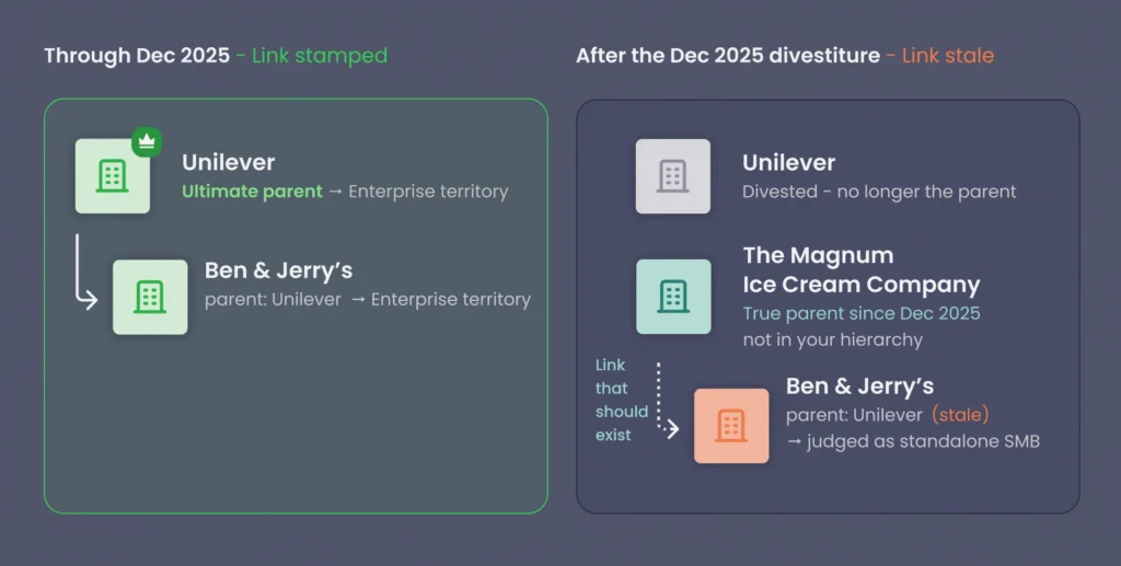 Diagram of a stale parent link after a divestiture in Salesforce. The left panel, labeled through December 2025 with the link stamped, shows Ben & Jerry's parented under Unilever as its ultimate parent, with both accounts routed to enterprise territory. The right panel, labeled after the December 2025 divestiture with the link stale, shows Unilever divested and no longer the parent, The Magnum Ice Cream Company as the true parent since December 2025 but missing from the hierarchy, and Ben & Jerry's still holding Unilever as its stale parent, judged as a standalone SMB by territory rules.