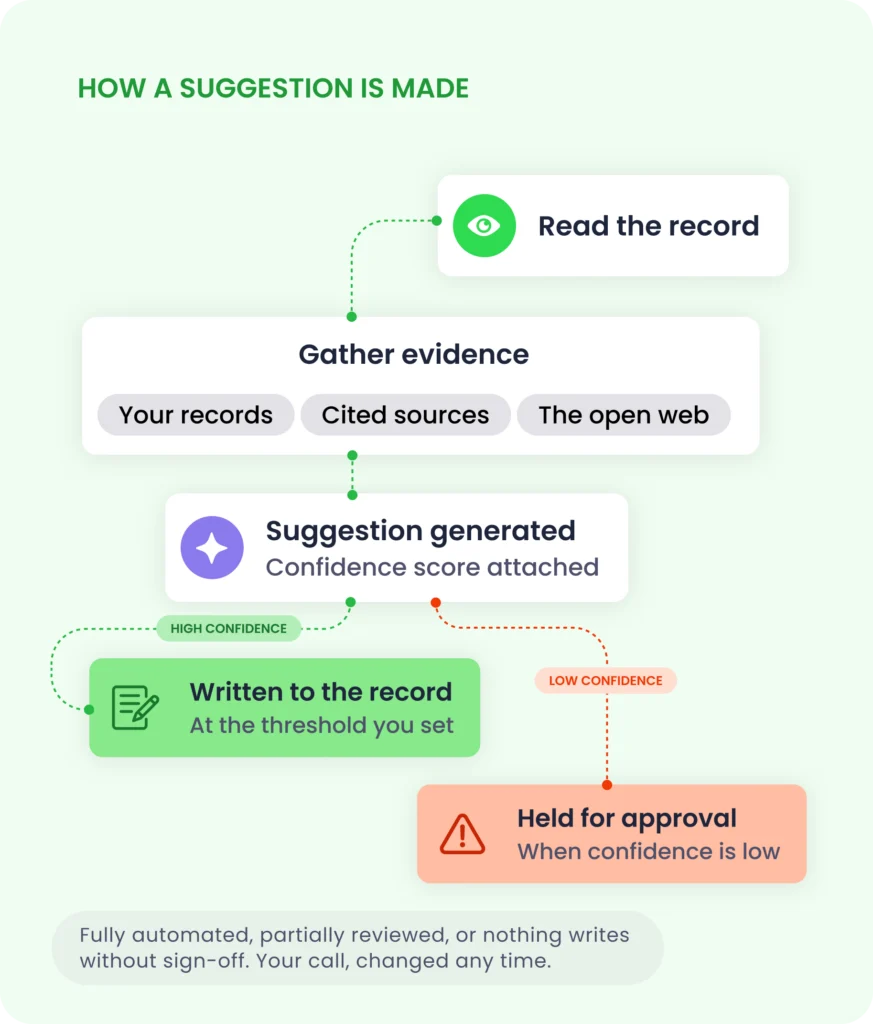 Flowchart of how a Data Agent suggestion is made: read the record, gather evidence from your records, cited sources and the open web, generate a suggestion with a confidence score, then write high-confidence changes at your threshold or hold low-confidence ones for approval.