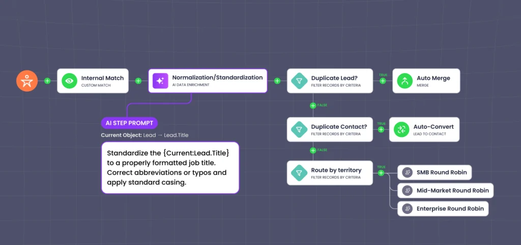 Flow with an AI Data Agent step that standardizes the lead title before duplicate checks and territory routing