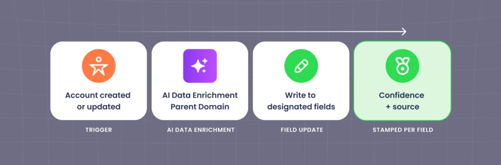 Data Agent enrichment flow: account created or updated, parent domain enriched, fields written, confidence score and source stamped per field