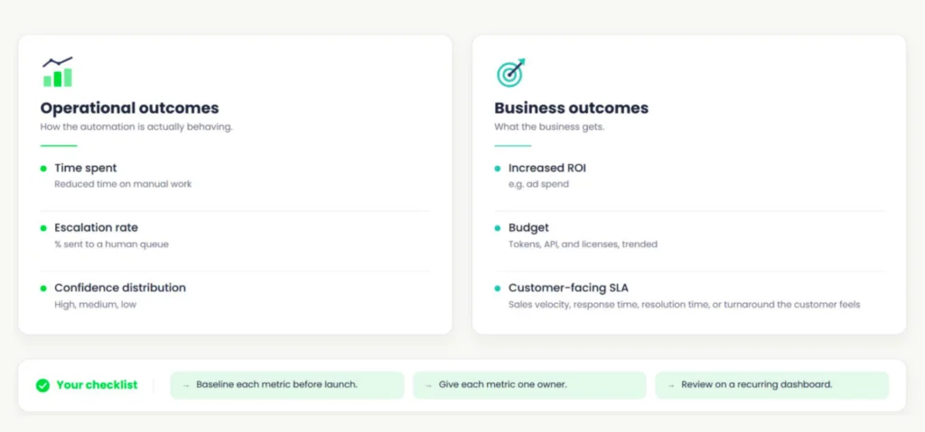 Operational and business outcomes for AI data quality: time spent, escalation rate, confidence distribution, ROI, budget and customer SLAs