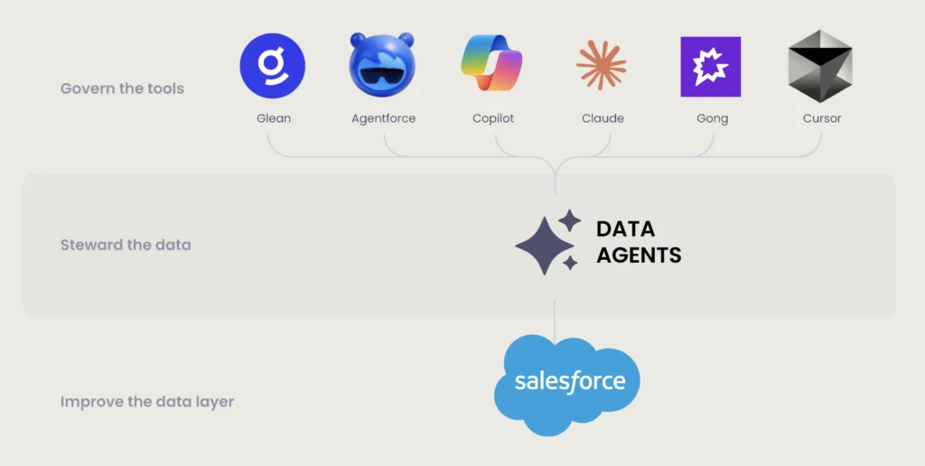 AI governance model: govern tools like Glean, Agentforce, Claude and Cursor, steward data with Data Agents, improve the Salesforce data layer